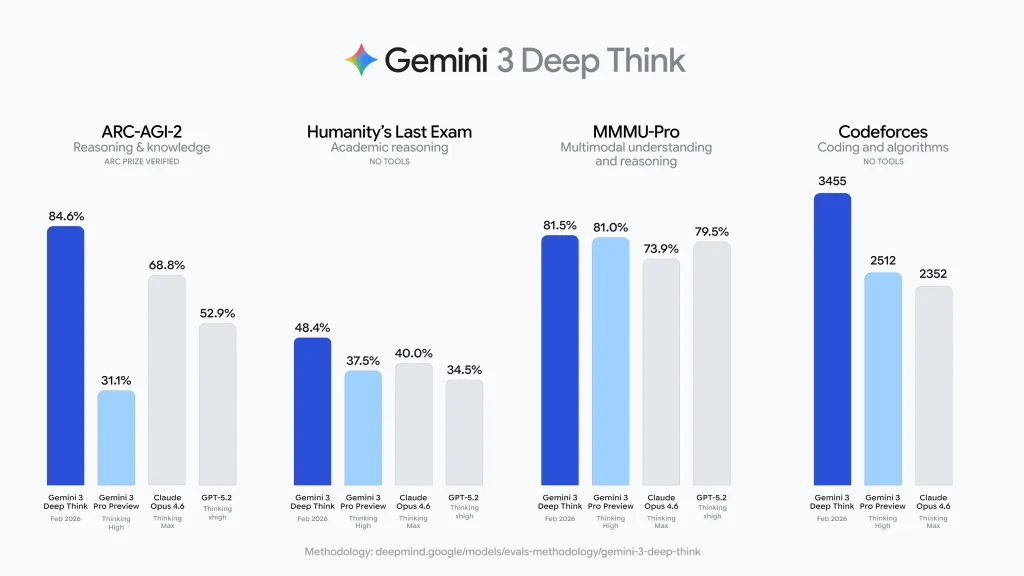 Gemini 3 Deep Think, бенчмарки. Інфографіка від Google ©